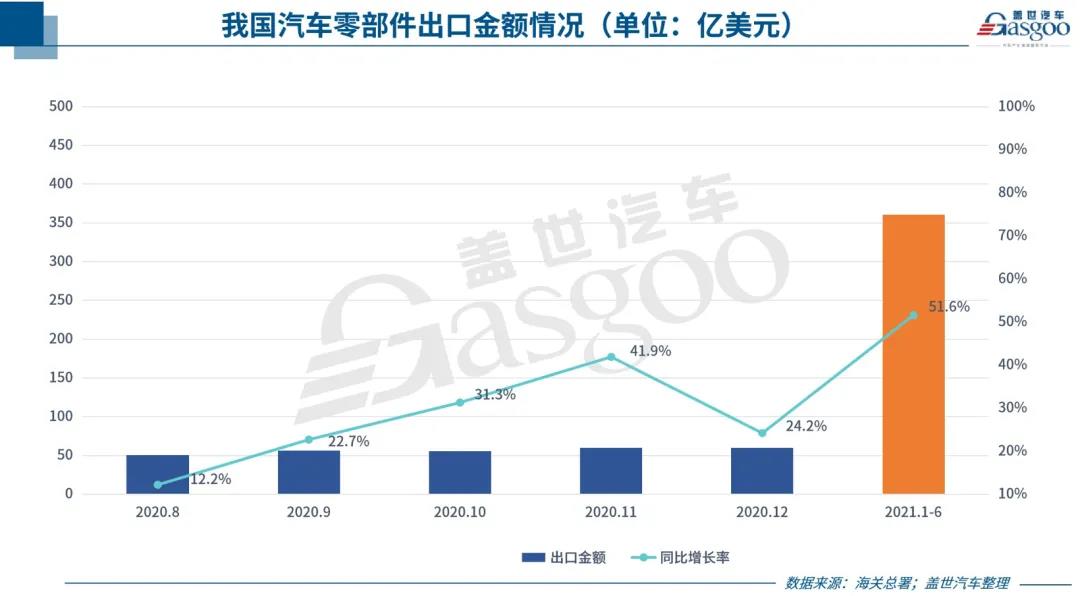 中國汽車零部件出口持續回暖，但新“路障”也在增多