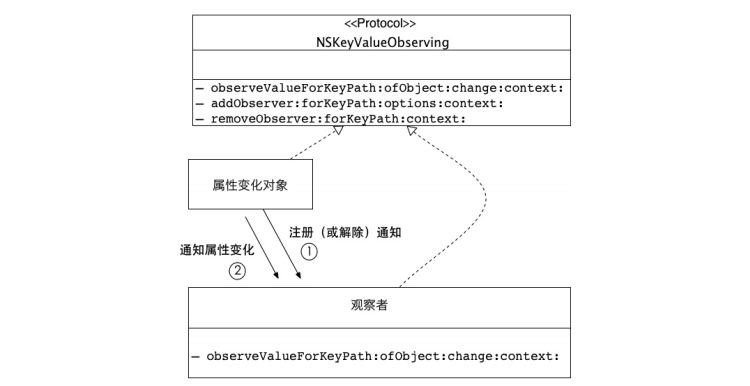 淺談Cocoa Touch框架中的KVO機(jī)制一