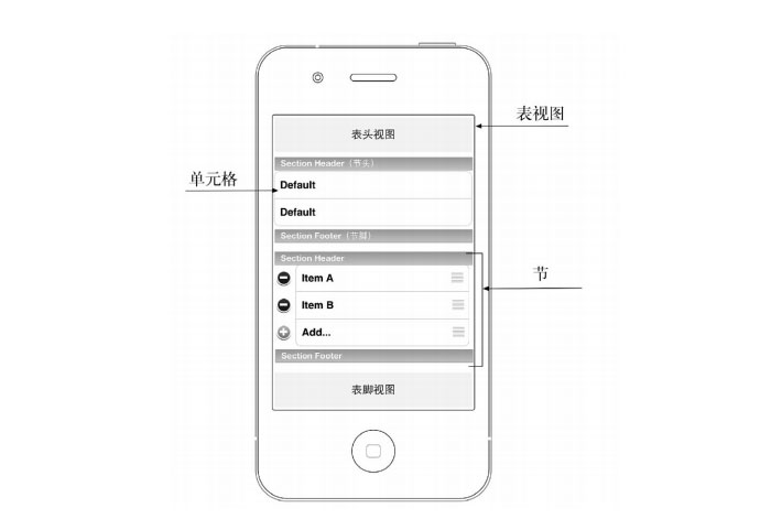 解讀IOS開發(fā)中表視圖的組成一