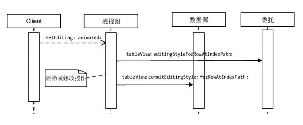 IOS開(kāi)發(fā)之刪除和插入單元格五