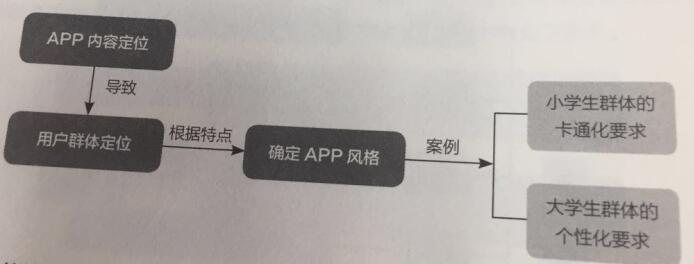 APP設(shè)計(jì)