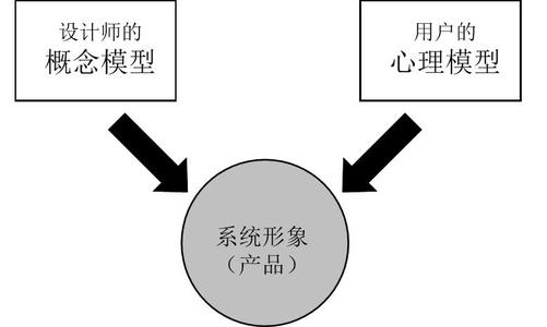 交互設(shè)計(jì)