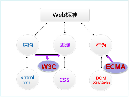 Web標(biāo)準(zhǔn)的構(gòu)成