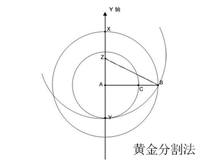 黃金分割法在網(wǎng)站設(shè)計(jì)中的運(yùn)用